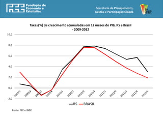 Secretaria de Planejamento,
                                                                  Gestão e Participação Cidadã



                      Taxas (%) de crescimento acumuladas em 12 meses do PIB, RS e Brasil
                                                  - 2009-2012
10,0


 8,0


 6,0


 4,0


 2,0


 0,0


-2,0
                                                  RS     BRASIL
       Fonte: FEE e IBGE
 
