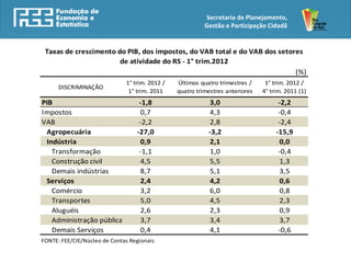 Secretaria de Planejamento,
                                                          Gestão e Participação Cidadã


 Taxas de crescimento do PIB, dos impostos, do VAB total e do VAB dos setores
                       de atividade do RS - 1° trim.2012
                                                                           (%)
                              1° trim. 2012 /   Últimos quatro trimestres /     1° trim. 2012 /
      DISCRIMINAÇÃO
                               1° trim. 2011    quatro trimestres anteriores   4° trim. 2011 (1)
PIB                                -1,8                    3,0                       -2,2
Impostos                           0,7                     4,3                       -0,4
VAB                                -2,2                    2,8                       -2,4
 Agropecuária                     -27,0                    -3,2                     -15,9
 Indústria                         0,9                     2,1                        0,0
   Transformação                   -1,1                    1,0                       -0,4
   Construção civil                4,5                     5,5                        1,3
   Demais indústrias               8,7                     5,1                        3,5
 Serviços                          2,4                     4,2                        0,6
   Comércio                        3,2                     6,0                        0,8
   Transportes                     5,0                     4,5                        2,3
   Aluguéis                        2,6                     2,3                        0,9
   Administração pública           3,7                     3,4                        3,7
   Demais Serviços                 0,4                     4,1                       -0,6
FONTE: FEE/CIE/Núcleo de Contas Regionais
 