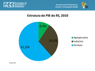 Secretaria de Planejamento,
                                   Gestão e Participação Cidadã



                Estrutura do PIB do RS, 2010


                        9,4%


                                                         Agropecuária
                               29,0%                     Indústria
                                                         Serviços
             61,6%



Fonte: FEE
 