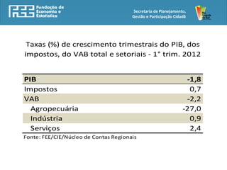 Secretaria de Planejamento,
                                       Gestão e Participação Cidadã




 Taxas (%) de crescimento trimestrais do PIB, dos
impostos, do VAB total e setoriais - 1° trim. 2012


PIB                                                               -1,8
Impostos                                                           0,7
VAB                                                               -2,2
  Agropecuária                                                   -27,0
  Indústria                                                        0,9
  Serviços                                                         2,4
Fonte: FEE/CIE/Núcleo de Contas Regionais
 