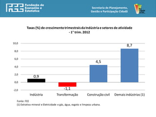 Secretaria de Planejamento,
                                                                    Gestão e Participação Cidadã




           Taxas (%) de crescimento trimestrais da Indústria e setores de atividade
                                       - 1° trim. 2012


10,0
                                                                                               8,7
 8,0

 6,0
                                                                        4,5
 4,0

 2,0
                 0,9
 0,0

-2,0                                        -1,1
              Indústria               Transformação              Construção civil    Demais indústrias (1)
   Fonte: FEE
   (1) Extrativa mineral e Eletricidade e gás, água, esgoto e limpeza urbana.
 