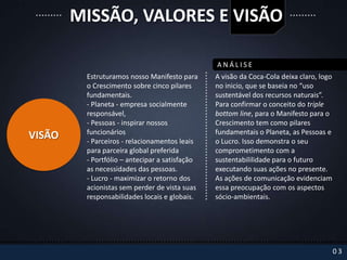 MISSÃO, VALORES E VISÃO

                                                ANÁLISE
         Estruturamos nosso Manifesto para      A visão da Coca-Cola deixa claro, logo
         o Crescimento sobre cinco pilares      no inicio, que se baseia no “uso
         fundamentais.                          sustentável dos recursos naturais”.
         - Planeta - empresa socialmente        Para confirmar o conceito do triple
         responsável,                           bottom line, para o Manifesto para o
         - Pessoas - inspirar nossos            Crescimento tem como pilares
         funcionários                           fundamentais o Planeta, as Pessoas e
VISÃO    - Parceiros - relacionamentos leais    o Lucro. Isso demonstra o seu
         para parceira global preferida         comprometimento com a
         - Portfólio – antecipar a satisfação   sustentabililidade para o futuro
         as necessidades das pessoas.           executando suas ações no presente.
         - Lucro - maximizar o retorno dos      As ações de comunicação evidenciam
         acionistas sem perder de vista suas    essa preocupação com os aspectos
         responsabilidades locais e globais.    sócio-ambientais.




                                                                                         03
 