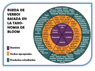 Taxionomia de Bloom remixada