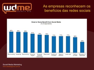 As empresas reconhecem os
                          benefícios das redes sociais




Social Media Marketing
www.webdesignme.com.br
 