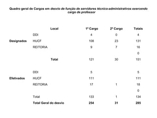 Quadro geral de Cargos em desvio de função de servidores técnico-administrativos exercendo
                                      cargo de professor




                          Local                  1º Cargo        2º Cargo        Totais

               DDI                                  4                0             4

Designados     HUCF                                108              23            131

               REITORIA                             9                7            16

                                                                                   0

                           Total                   121              30            151



               DDI                                  5                              5

Efetivados     HUCF                                111                            111

               REITORIA                             17               1            18

                                                                                   0

               Total                               133               1            134

               Total Geral do desvio               254              31            285
 