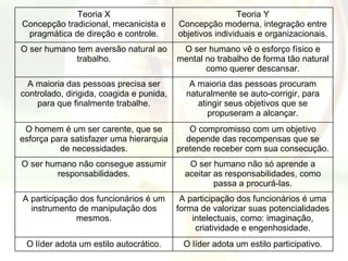 Teoria X Concepção tradicional, mecanicista e pragmática de direção e controle. Teoria Y Concepção moderna, integração entre objetivos individuais e organizacionais. O ser humano tem aversão natural ao trabalho. O ser humano vê o esforço físico e mental no trabalho de forma tão natural como querer descansar. A maioria das pessoas precisa ser controlado, dirigida, coagida e punida, para que finalmente trabalhe. A maioria das pessoas procuram naturalmente se auto-corrigir, para atingir seus objetivos que se propuseram a alcançar. O homem é um ser carente, que se esforça para satisfazer uma hierarquia de necessidades. O compromisso com um objetivo depende das recompensas que se pretende receber com sua consecução. O ser humano não consegue assumir responsabilidades. O ser humano não só aprende a aceitar as responsabilidades, como passa a procurá-las. A participação dos funcionários é um instrumento de manipulação dos mesmos. A participação dos funcionários é uma forma de valorizar suas potencialidades intelectuais, como: imaginação, criatividade e engenhosidade. O líder adota um estilo autocrático. O líder adota um estilo participativo. 