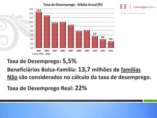 Taxa de Desemprego: 5,5%
Beneficiários Bolsa-Família: 13,7 milhões de famílias
Não são considerados no cálculo da taxa de desemprego.
Taxa de Desemprego Real: 22%

 