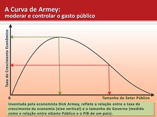 A Curva de Armey:
Taxa de Crescimento Econômico

moderar e controlar o gasto público

0

Tamanho do Setor Público

Inventada pela economista Dick Armey, reflete a relação entre a taxa de
crescimento da economia (eixo vertical) e o tamanho do Governo (medido
como a relação entre oGasto Público e o PIB de um país).

 