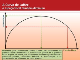 A Curva de Laffer:
Arrecadação

o espaço fiscal também diminuiu

Inventada pelo economista Arthur Laffer: um incremento da
pressão fiscal incrementa a arrecadação, porém se a pressão
fiscal supera um límite, um incremento da mesma pode reduzir a
produção privada, reduzindo também a arrecadação e as
posibilidades de expansão do setor público.

Pressão Fiscal

 