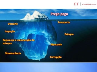 Preço pago
Descarte

Transporte

Inspeção

Estoque
Segurança e manutenção do
estoque

Manuseio

Obsolescência
Corrupção

 