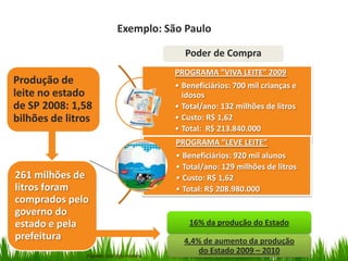 Exemplo: São Paulo
Poder de Compra

Produção de
leite no estado
de SP 2008: 1,58
bilhões de litros

PROGRAMA “VIVA LEITE” 2009
• Beneficiários: 700 mil crianças e
idosos
• Total/ano: 132 milhões de litros
• Custo: R$ 1,62
• Total: R$ 213.840.000
PROGRAMA “LEVE LEITE”

261 milhões de
litros foram
comprados pelo
governo do
estado e pela
prefeitura
Fuente: Uol info money

• Beneficiários: 920 mil alunos
• Total/ano: 129 milhões de litros
• Custo: R$ 1,62
• Total: R$ 208.980.000

16% da produção do Estado
4,4% de aumento da produção
do Estado 2009 – 2010

 