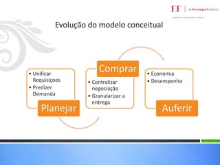 Evolução do modelo conceitual

• Unificar
Requisiçoes
• Predizer
Demanda

Planejar

Comprar
• Centralizar
negociação
• Granularizar a
entrega

• Economia
• Desempenho

Auferir

 