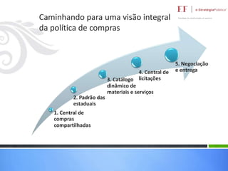 Caminhando para uma visão integral
da política de compras

2. Padrão das
estaduais
1. Central de
compras
compartilhadas

4. Central de
3. Catálogo licitações
dinâmico de
materiais e serviços

5. Negociação
e entrega

 