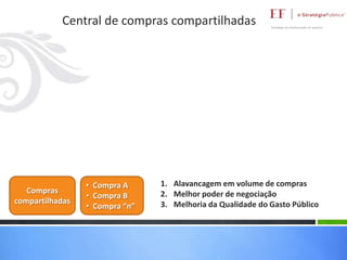 Central de compras compartilhadas

Compras
compartilhadas

• Compra A
• Compra B
• Compra “n”

1. Alavancagem em volume de compras
2. Melhor poder de negociação
3. Melhoria da Qualidade do Gasto Público

 