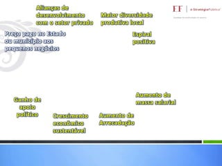 Alianças de
desenvolvimento
com o setor privado
Preço pago no Estado
ou município aos
pequenos negócios

Ganho de
apoio
político

Maior diversidade
produtiva local
Espiral
positiva

Aumento de
massa salarial
Crescimento
econômico
sustentável

Aumento de
Arrecadação

 