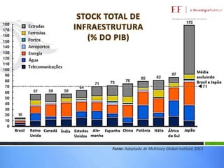 STOCK TOTAL DE
INFRAESTRUTURA
(% DO PIB)

Fonte: Adaptado de McKinsey Global Institute 2013

 