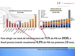 Para atingir um stock de infraestrutura de 71% do PIB em 2030, o

Brasil precisa investir anualmente 4,9% do PIB nos próximos 13 anos.
Fonte: Adaptado de McKinsey Global Institute 2013

 