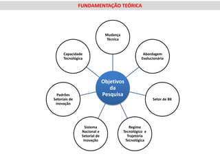 FUNDAMENTAÇÃO TEÓRICA




                               Mudança
                                Técnica


      Capacidade                                     Abordagem
      Tecnológica                                   Evolucionária




                              Objetivos
                                 da
  Padrões                     Pesquisa
Setoriais de                                              Setor de BK
 inovação




                  Sistema                    Regime
                Nacional e                Tecnológico e
                Setorial de                 Trajetória
                 Inovação                  Tecnológica
 