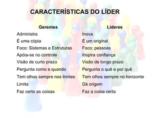 CARACTERÍSTICAS DO LÍDER

             Gerentes                      Líderes
Administra                     Inova
É uma cópia                    É um original
Foco: Sistemas e Estruturas    Foco: pessoas
Apóia-se no controle           Inspira confiança
Visão de curto prazo           Visão de longo prazo
Pergunta como e quando         Pergunta o quê e por quê
Tem olhos sempre nos limites   Tem olhos sempre no horizonte
Limita                         Dá origem
Faz certo as coisas            Faz a coisa certa
 