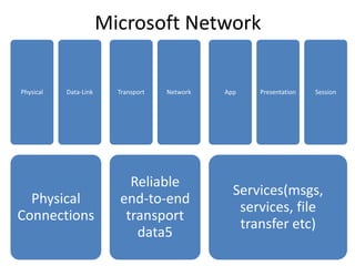 Microsoft Network

Physical   Data-Link     Transport   Network   App   Presentation   Session




                           Reliable
                                                 Services(msgs,
  Physical               end-to-end
                                                  services, file
Connections               transport
                                                  transfer etc)
                            data5
 