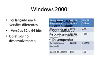 Windows 2000
• Foi lançado em 4         • Extensibilidade
                              Windows 2000 Win 2k
                         •Componente       Win 2k
                          Arquitetura      64 bits 32 bits
  versões diferentes          Professional
                         • Portabilidade
• Versões 32 e 64 bits     • Confiabilidade
                         •Memória virtual 2000 Server
                              Windows 16TB         4GB


• Objetivos no           •Tam Windows 2000 16TB
                           •
                              arquivo por  512 TB
                             Compatibilidade
                          páginas
  desenvolvimento        • Desempenho
                              Advanced Server
                          Agrupamento      128GB   256MB
                           • Windows 2000
                          paginado

                              DataCenter Server1GB
                          Cache de sistema 1TB
 