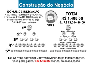 Bônus de indicação.Bônus de indicação.Bônus de indicação.
Construção do Negócio
A cada novo Revendedor patrocinado a
Empresa divide R$ 120,00 para as 5
pessoas acima, ou seja R$ 24,00 para
cada um.
 