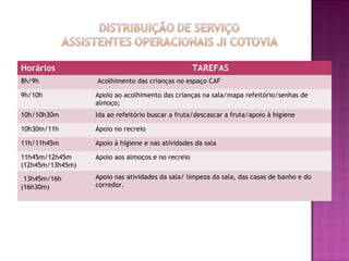 Horários                                           TAREFAS
8h/9h             Acolhimento das crianças no espaço CAF

9h/10h            Apoio ao acolhimento das crianças na sala/mapa refeitório/senhas de
                  almoço;
10h/10h30m        Ida ao refeitório buscar a fruta/descascar a fruta/apoio à higiene

10h30m/11h        Apoio no recreio

11h/11h45m        Apoio à higiene e nas atividades da sala

11h45m/12h45m     Apoio aos almoços e no recreio
(12h45m/13h45m)

 13h45m/16h       Apoio nas atividades da sala/ limpeza da sala, das casas de banho e do
(16h30m)          corredor.
 