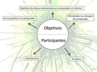Opiniões dos idosos relativamente ao computador e à Internet


                                                              Dificuldades na utilização
As suas práticas no computador                                     do computador



                                       Objetivos

                                     Participantes


                     Questionários                                22 idosos
 