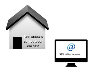 64% utiliza o
computador
  em casa

                59% utiliza Internet
 
