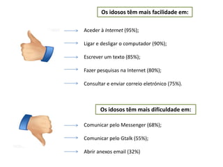 Os idosos têm mais facilidade em:

Aceder à Internet (95%);

Ligar e desligar o computador (90%);

Escrever um texto (85%);

Fazer pesquisas na Internet (80%);

Consultar e enviar correio eletrónico (75%).



       Os idosos têm mais dificuldade em:

Comunicar pelo Messenger (68%);

Comunicar pelo Gtalk (55%);

Abrir anexos email (32%)
 