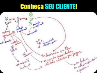 Conheça SEU CLIENTE!
 