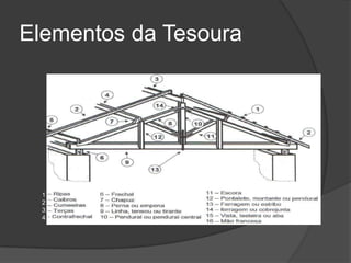 Elementos da Tesoura
1
2
3
4
 