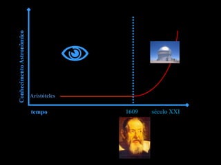 Aristóteles
tempo
ConhecimentoAstronômico

1609 século XXI
 