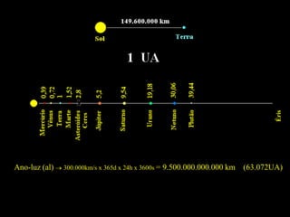 Éris
Ceres

Ano-luz (al) 300.000km/s x 365d x 24h x 3600s = 9.500.000.000.000 km (63.072UA)
 