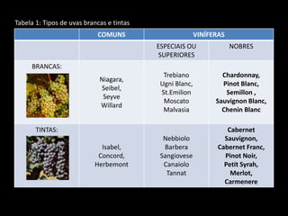 COMUNS VINÍFERAS
ESPECIAIS OU
SUPERIORES
NOBRES
BRANCAS:
Niagara,
Seibel,
Seyve
Willard
Trebiano
Ugni Blanc,
St.Emilion
Moscato
Malvasia
Chardonnay,
Pinot Blanc,
Semillon ,
Sauvignon Blanc,
Chenin Blanc
TINTAS:
Isabel,
Concord,
Herbemont
Nebbiolo
Barbera
Sangiovese
Canaiolo
Tannat
Cabernet
Sauvignon,
Cabernet Franc,
Pinot Noir,
Petit Syrah,
Merlot,
Carmenere
Tabela 1: Tipos de uvas brancas e tintas
 