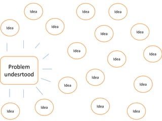 Problem
undesrtood
Idea
Idea
Idea
Idea
Idea
Idea
Idea
Idea
Idea
Idea
Idea
Idea
Idea
Idea
Idea
Idea
Idea
 