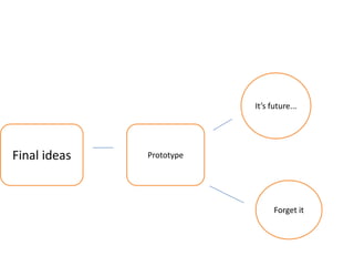 Final ideas
It’s future...
Forget it
Prototype
 