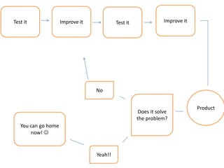 Product
Test it Improve it Test it Improve it
Does it solve
the problem?
No
Yeah!!
You can go home
now! 
 