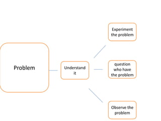 Problem Understand
it
Observe the
problem
question
who have
the problem
Experiment
the problem
 