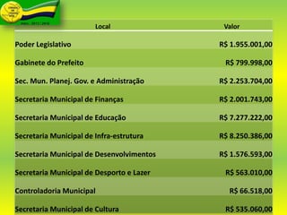 Local Valor
Poder Legislativo R$ 1.955.001,00
Gabinete do Prefeito R$ 799.998,00
Sec. Mun. Planej. Gov. e Administração R$ 2.253.704,00
Secretaria Municipal de Finanças R$ 2.001.743,00
Secretaria Municipal de Educação R$ 7.277.222,00
Secretaria Municipal de Infra-estrutura R$ 8.250.386,00
Secretaria Municipal de Desenvolvimentos R$ 1.576.593,00
Secretaria Municipal de Desporto e Lazer R$ 563.010,00
Controladoria Municipal R$ 66.518,00
Secretaria Municipal de Cultura R$ 535.060,00
 