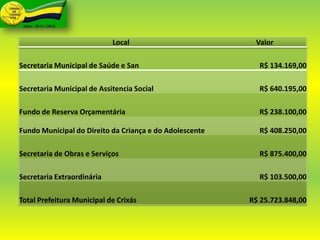 Secretaria Municipal de Saúde e San R$ 134.169,00
Secretaria Municipal de Assitencia Social R$ 640.195,00
Fundo de Reserva Orçamentária R$ 238.100,00
Fundo Municipal do Direito da Criança e do Adolescente R$ 408.250,00
Secretaria de Obras e Serviços R$ 875.400,00
Secretaria Extraordinária R$ 103.500,00
Total Prefeitura Municipal de Crixás R$ 25.723.848,00
Local Valor
 