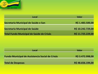 Secretaria Municipal de Saúde e San R$ 1.483.500,00
Secretaria Municipal de Saúde R$ 10.242.729,00
Total Fundo Municipal de Saúde de Crixás R$ 11.725.229,00
Fundo Municipal de Assistencia Social de Crixás R$ 3.472.998,00
Total de Despesas R$ 48.656.194,00
Local Valor
Local Valor
 