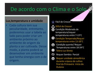 De acordo com o Clima e o Solo
Luz,temperatura e umidade
• Cada cultura tem sua
peculiaridade, entretanto,
poderemos usar a tabela ao
lado para poder criar um
ambiente próximo ao
ambiente de origem da
planta a ser cultivada. Desse
modo, a planta poderá se
desenvolver em ambiente
que tenha sinergia com o de
origem.
Condição Moderada de
temperatura/requer
temperaturas entre 7-13°C
Condição Temperada/Requer
temperaturas entre 13-18°C
Q Condição quente/ Requer
Temperaturas entre 18-24°C
Tolera Luz Direta
Requer Sombra Parcial
Requer umidade atmosférica
durante a época de cultivo
final da Primavera início do
Outono
Fácil de Crescer
Difícil de Crescer
M
T
U
 