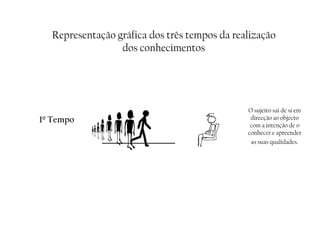 Representação gráfica dos três tempos da realização
dos conhecimentos
1º Tempo
O sujeito sai de si em
direcção ao objecto
com a intenção de o
conhecer e apreender
as suas qualidades.
 