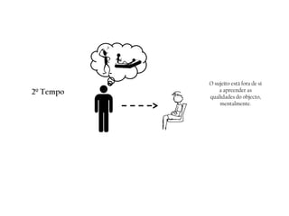 2º Tempo
O sujeito está fora de si
a apreender as
qualidades do objecto,
mentalmente.
 
