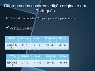 Diferença dos escores: edição original e em
Português
ψ Níveis de escores do BAI, para pacientes psiquiátricos:
Na Edição de 1993:
Na versão em português:
NÍVEL Mínimo Leve Moderad
o
Grave
ESCORE
S
0 - 7 8 - 15 16 - 25 26 - 63
NÍVEL Mínimo Leve Moderad
o
Grave
ESCORE
S
0 - 10 11 - 19 20 - 30 31 - 63
 