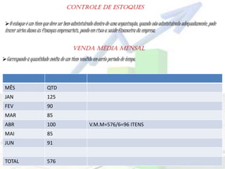 Controle de Estoques
MÊS QTD
JAN 125
FEV 90
MAR 85
ABR 100 V.M.M=576/6=96 ITENS
MAI 85
JUN 91
TOTAL 576
O estoque é um item que deve ser bem administrado dentro de uma organização, quando não administrado adequadamente, pode
trazer sérios danos às finanças empresariais, pondo em risco a saúde financeira da empresa.
Venda Média Mensal
Corresponde à quantidade média de um item vendido em certo período de tempo.
 