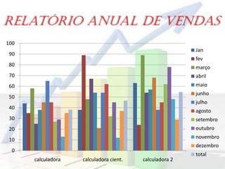 Relatório anual de vendas
0
10
20
30
40
50
60
70
80
90
100
calculadora calculadora cient. calculadora 2
Jan
fev
março
abril
maio
junho
julho
agosto
setembro
outubro
novembro
dezembro
total
 