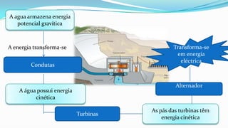 A agua armazena energia
potencial gravítica

Transforma-se
em energia
eléctrica

A energia transforma-se
Condutas

Alternador

A água possui energia
cinética
Turbinas

As pás das turbinas têm
energia cinética

 
