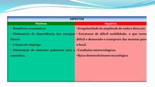 ASPECTOS
Positivos

• Benefícios económicos.

Negativos

• Irregularidade da amplitude de onda e direcção.

• Diminuição da dependência das energias • Estruturas de difícil mobilidade, o que torna
fósseis.

difícil e demorado o transporte das mesmas para

• Criação de emprego.

o local.

• Diminuição de emissões poluentes para a • Condições meteorológicas.
atmosfera.

• Baixo desenvolvimento tecnológico

 